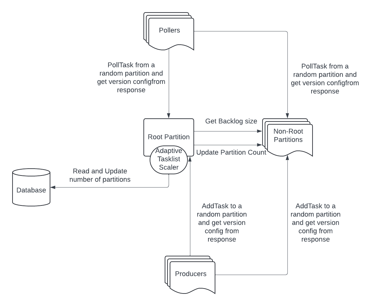 adaptive tasklist scaler architecture