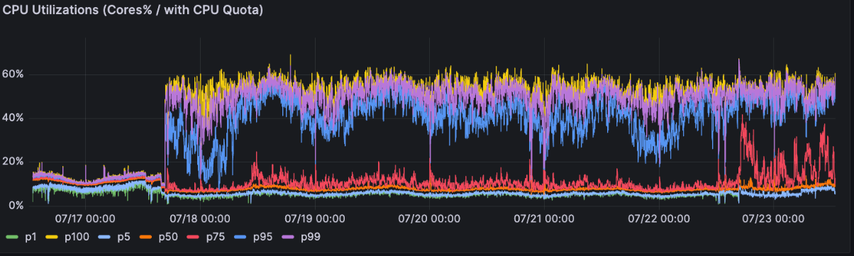 CPU Utilization