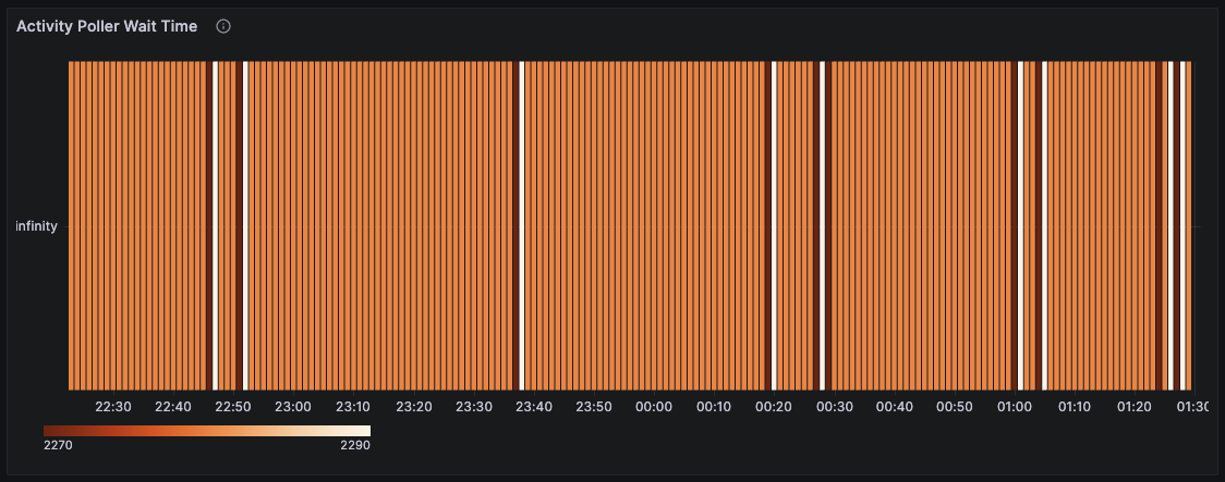 Activity Poller Wait Time