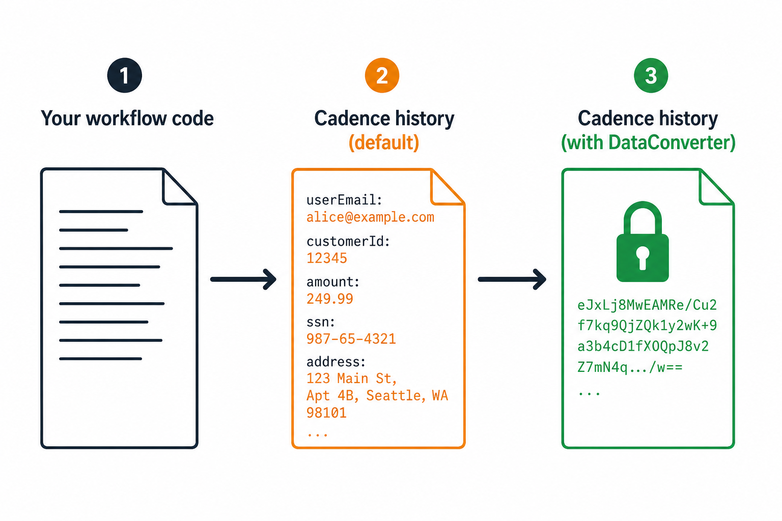 Data pipeline: workflow history exposed vs. protected with DataConverter