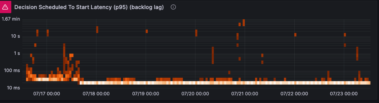 Decision Latency