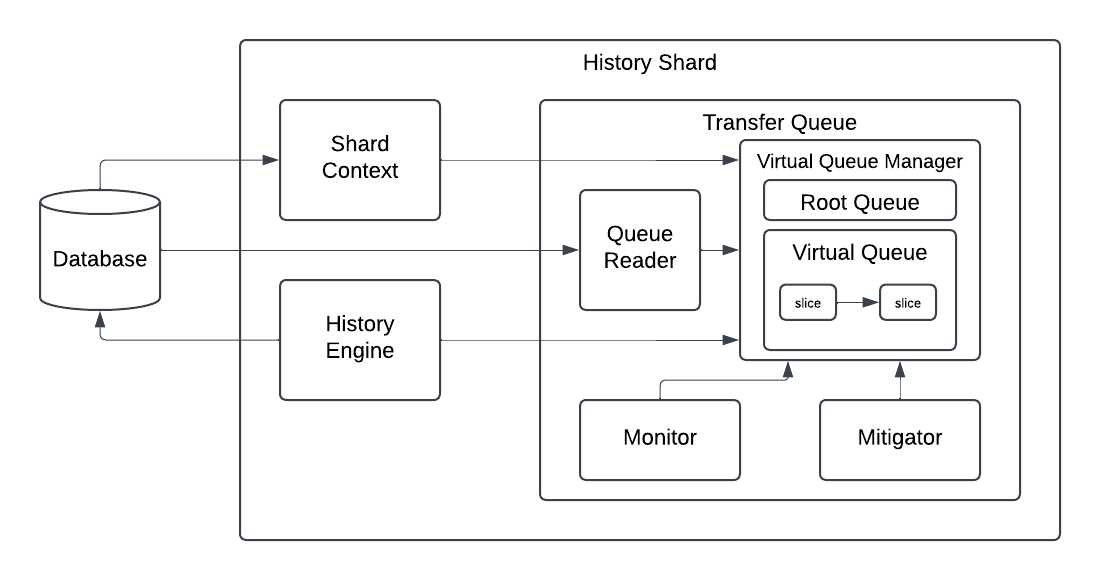 new history queue