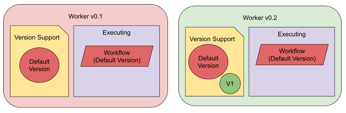 old-deployment-flow-v0.1-v0.2.png