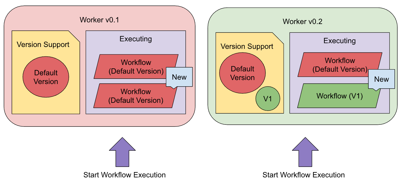 old-deployment-flow-v0.1-v0.2-start-workflow.png