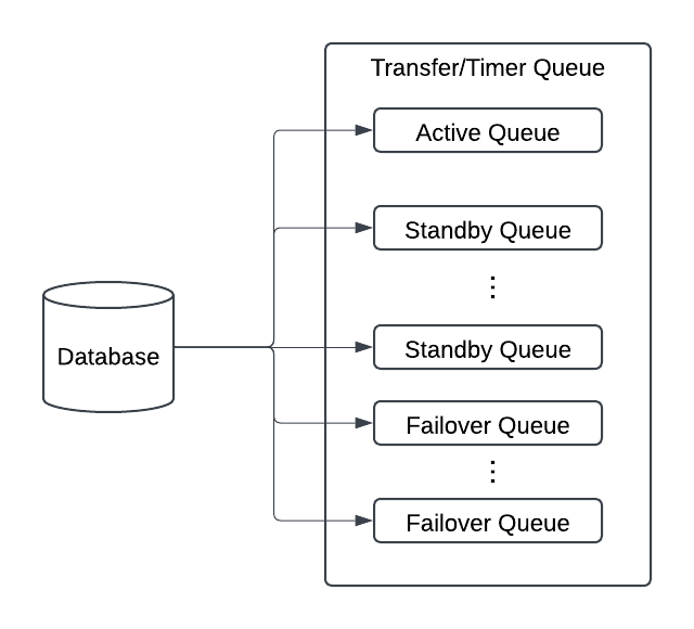 old history queue architecture