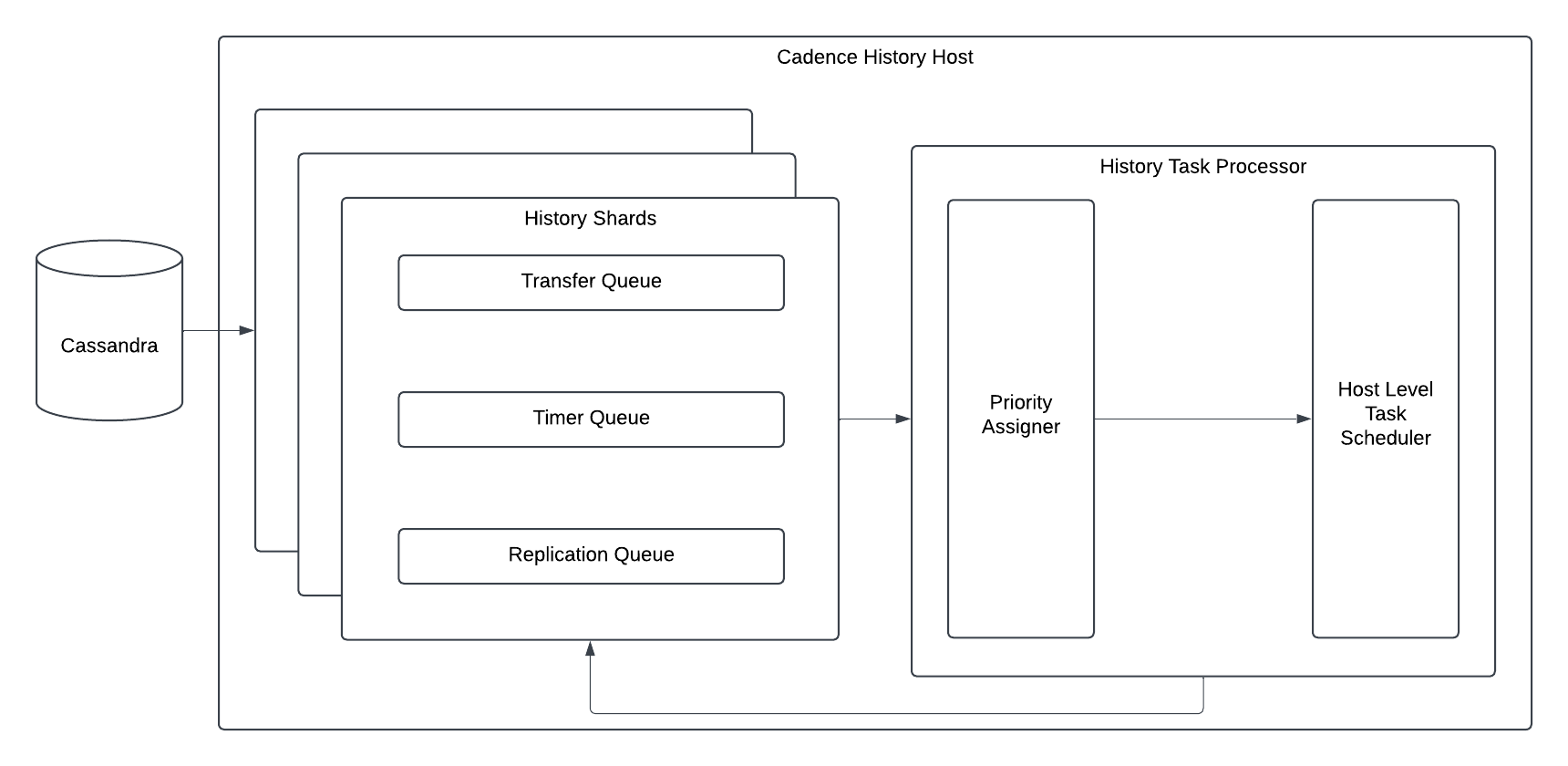 old history task processing architecture
