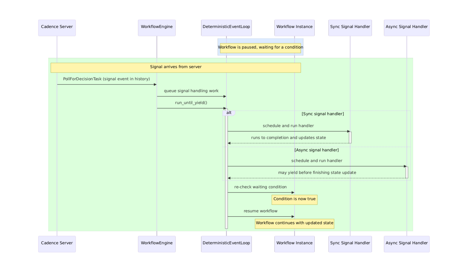 Signal handling sequence diagram