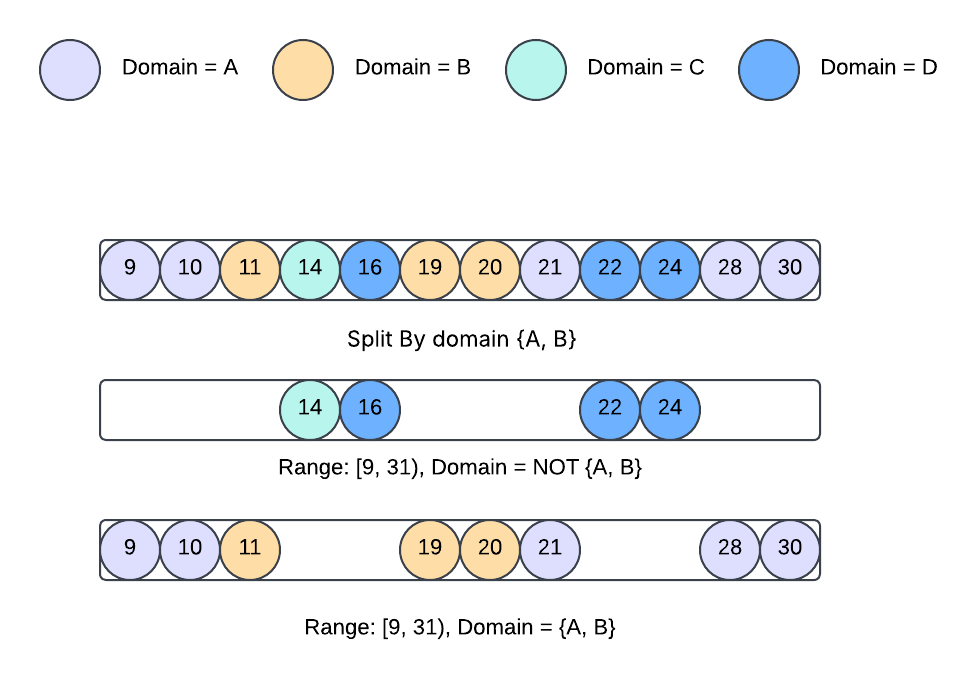 split by domainIDs