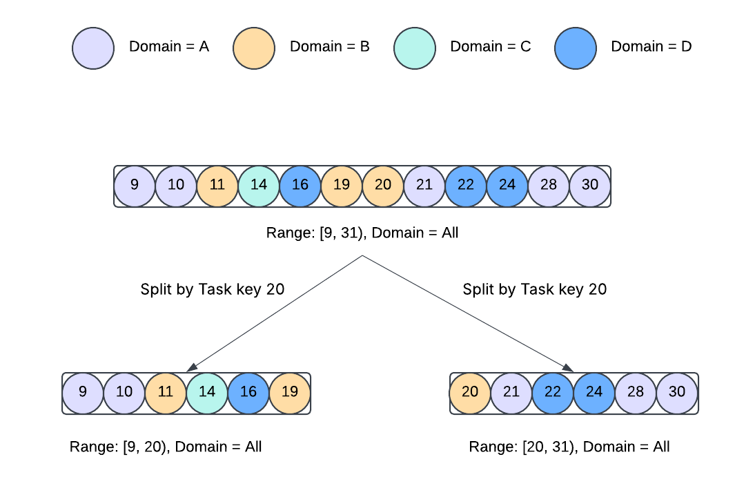 split by task key