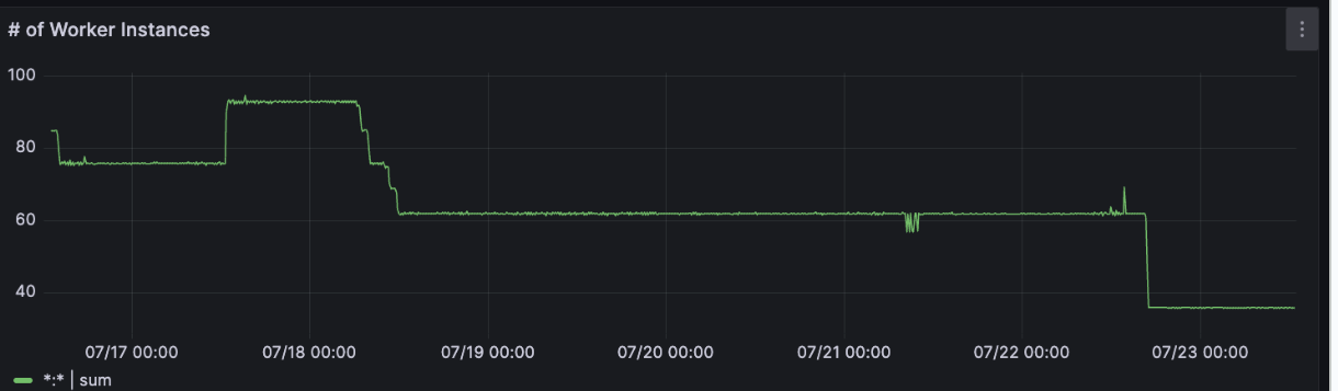 Worker Instances