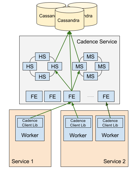 Cadence Service